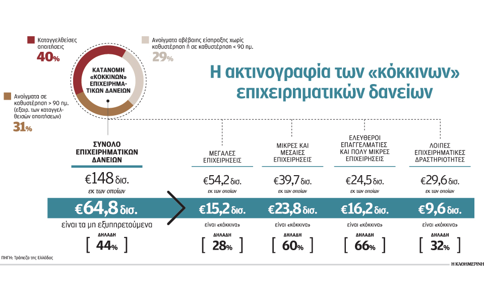 ετοιμάζεται-το-κούρεμα-δανείων-και-2149072