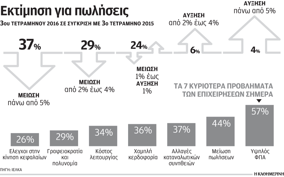 μείωση-τζίρου-υψηλός-φπα-τα-αγκάθια-2152715