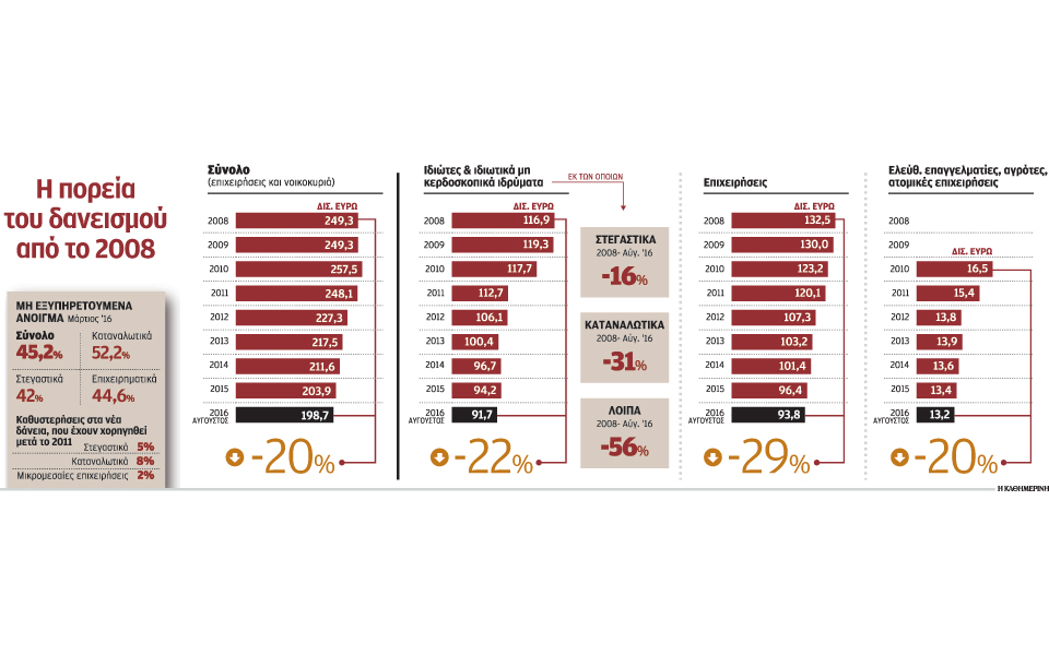 πολύ-χαμηλές-οι-καθυστερήσεις-στα-δάν-2154718