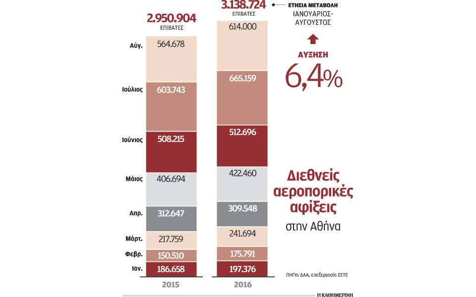 η-δυναμική-άνοδος-του-τουρισμού-φέρνε-2154715