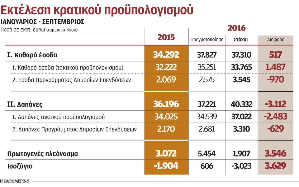 υψηλότερο-πρωτογενές-πλεόνασμα-λόγω-2155870