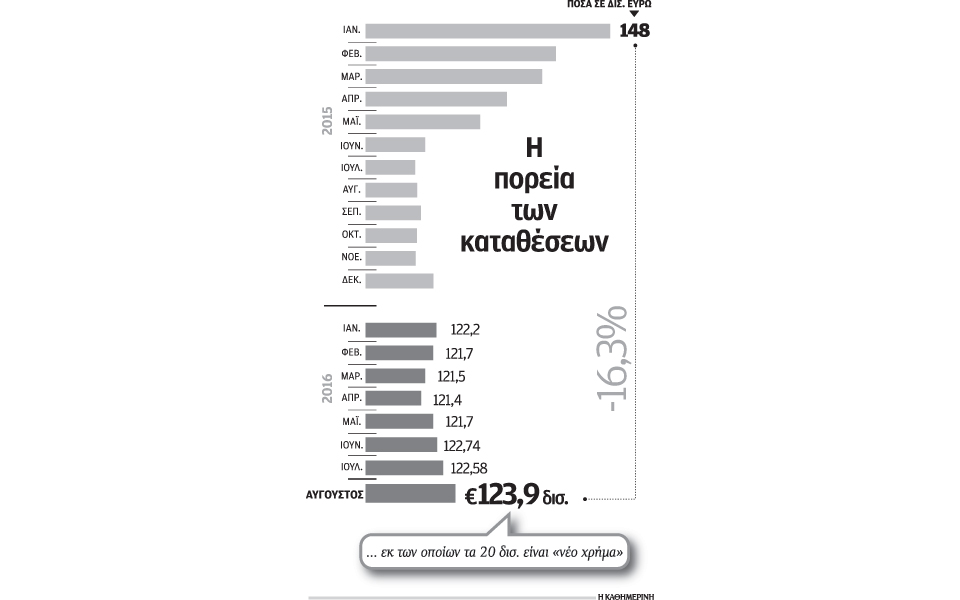 νέο-χρήμα-20-δισ-μετά-τη-χαλάρωση-των-capital-2156238