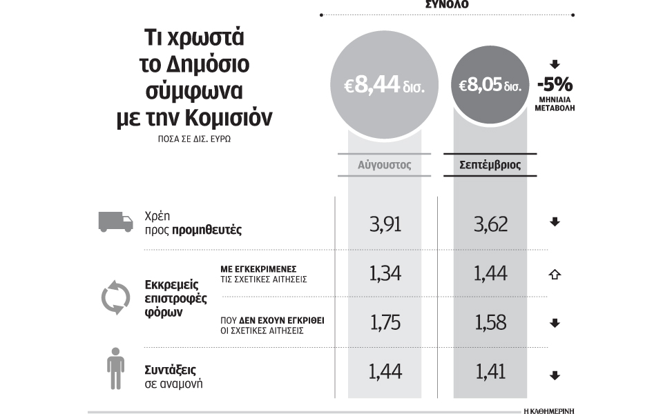 στα-22-δισ-τα-κρυφά-χρέη-του-δημοσίου-2157499