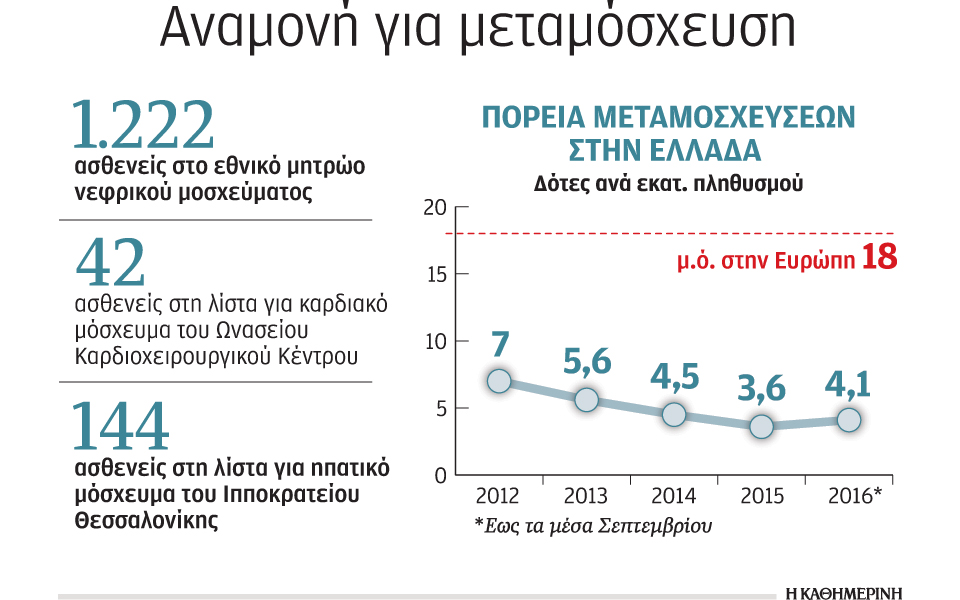 1-500-ασθενείς-αγωνιούν-περιμένοντας-το-σ-2153494