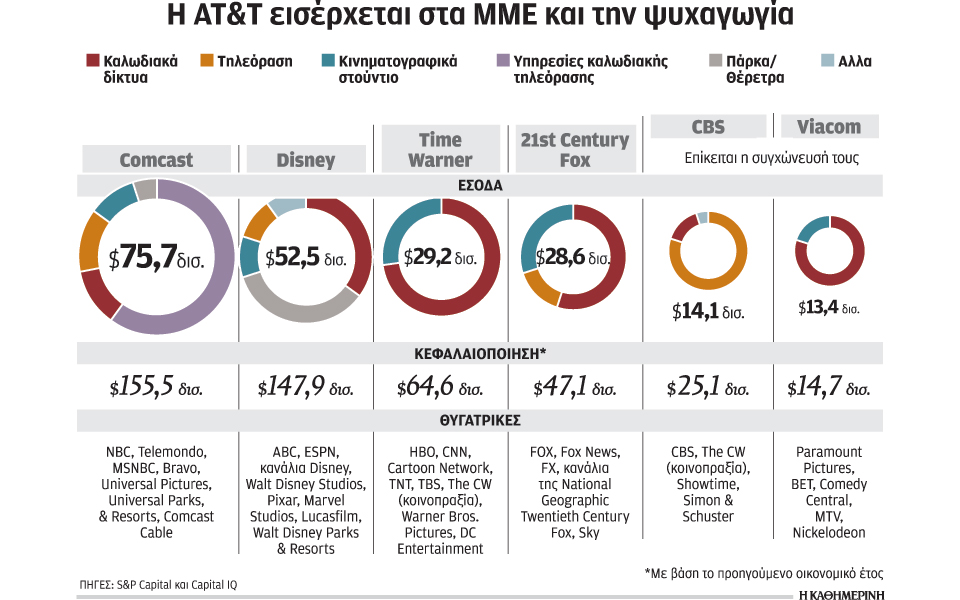 εξαγορά-μαμούθ-της-time-warner-από-την-att-με-854-δισ-2157977