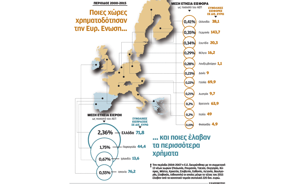 στα-718-δισ-οι-ευρωπαϊκές-ενισχύσεις-στη-2154728