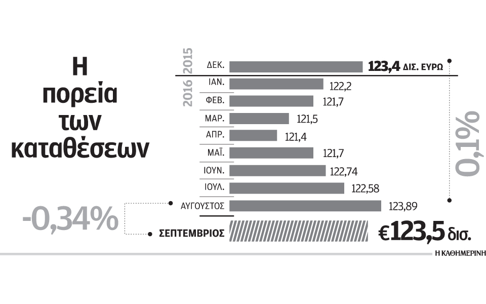 σε-δάνεια-και-φόρους-οι-αποπληρωμές-τω-2158769