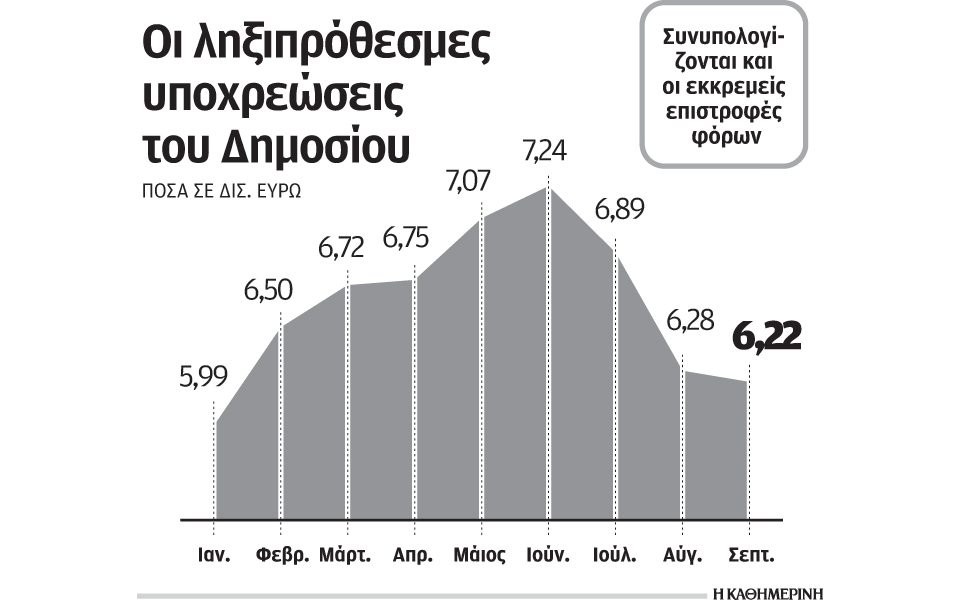 συνεχίζει-να-παράγει-νέα-χρέη-το-δημόσ-2158739