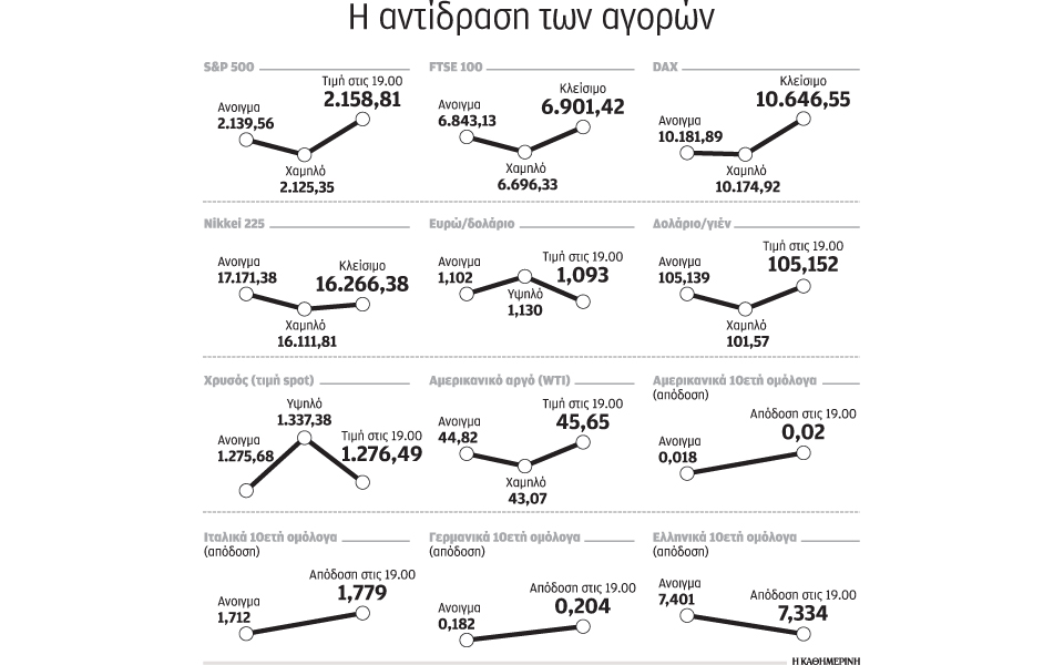 ανάκαμψη-των-αγορών-μετά-την-αμηχανία-2159900