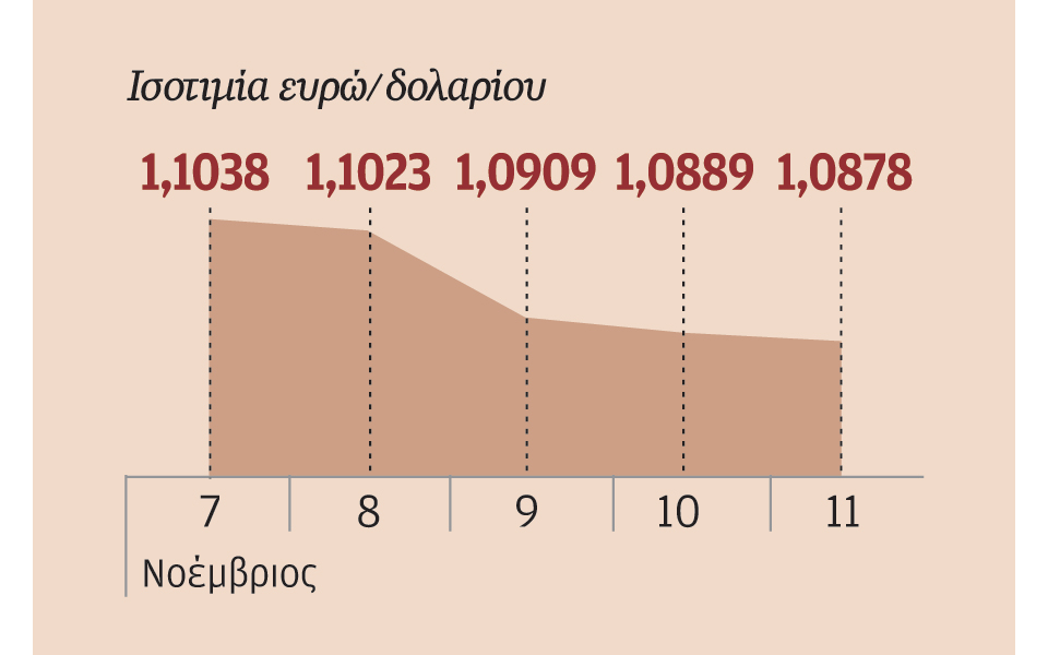 ενίσχυση-του-δολαρίου-εν-μέσω-αυξημέν-2160387