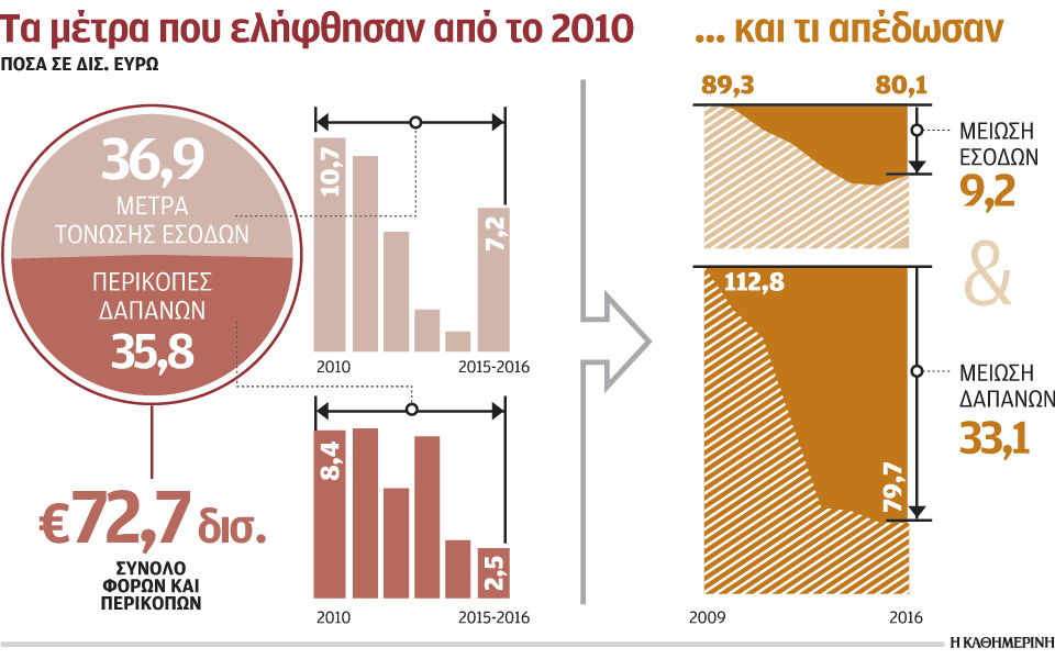 μείωση-εσόδων-92-δισ-το-2010-16-παρά-τη-λήψη-μέτ-2160356