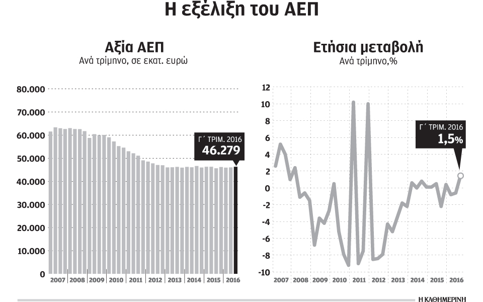 αύξηση-αεπ-15-το-τρίτο-τρίμηνο-λόγω-τουρ-2160886