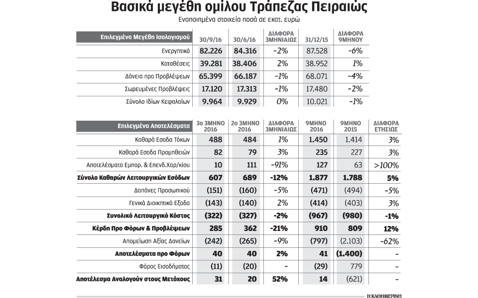 κέρδη-14-εκατ-για-πειραιώς-το-9μηνο-2160989