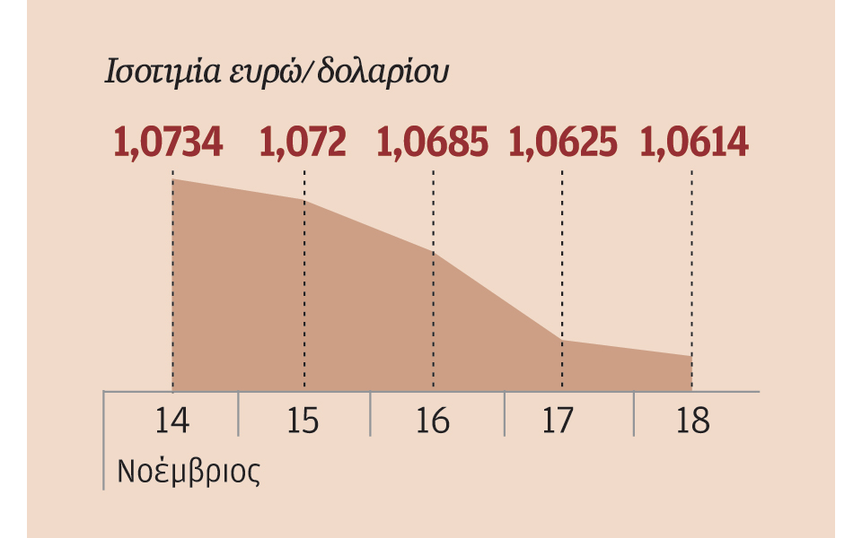 ανοδος-αποδόσεων-ομολόγων-και-δολαρί-2161567
