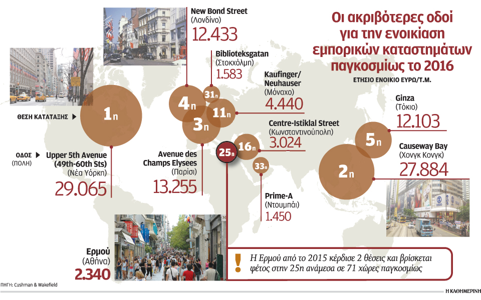 η-ερμού-25ος-ακριβότερος-εμπορικός-δρόμ-2161594