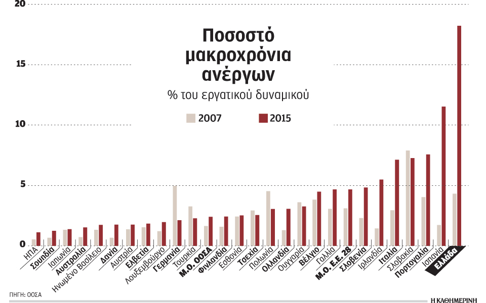 η-μακροχρόνια-ανεργία-επιμένει-να-μασ-2161540