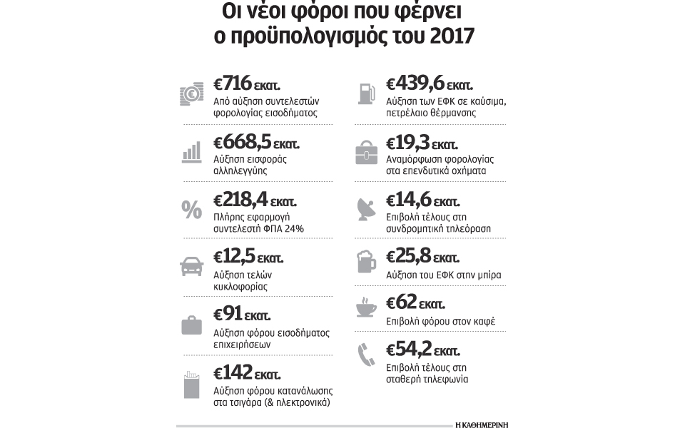πρόσθετα-φορολογικά-βάρη-11-δισ-για-μισ-2161899