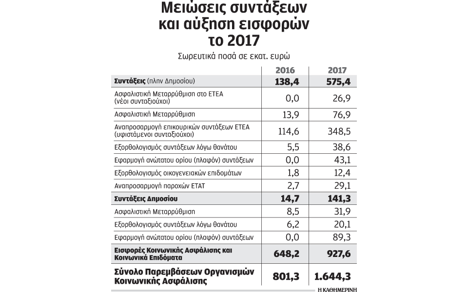 νέες-περικοπές-564-εκατ-ευρώ-στις-συντάξ-2161901
