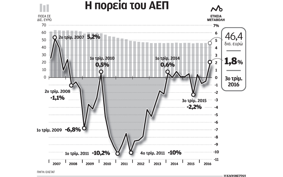 ανοδος-του-αεπ-18-το-τρίτο-τρίμηνο-2163281