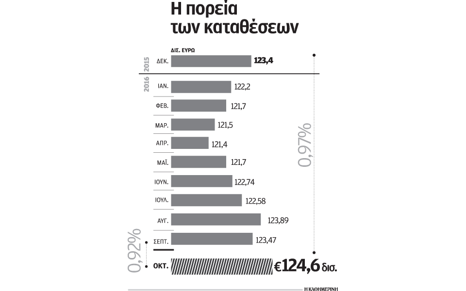 αυξήθηκαν-κατά-116-δισ-ευρώ-οι-καταθέσει-2163154
