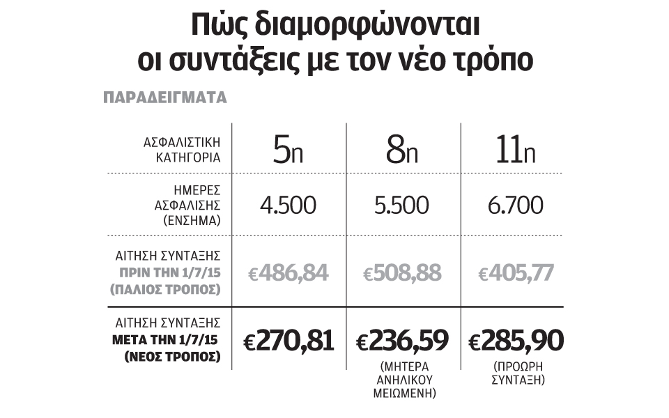 ακόμα-και-συντάξεις-των-150-ευρώ-φέρνει-τ-2158722