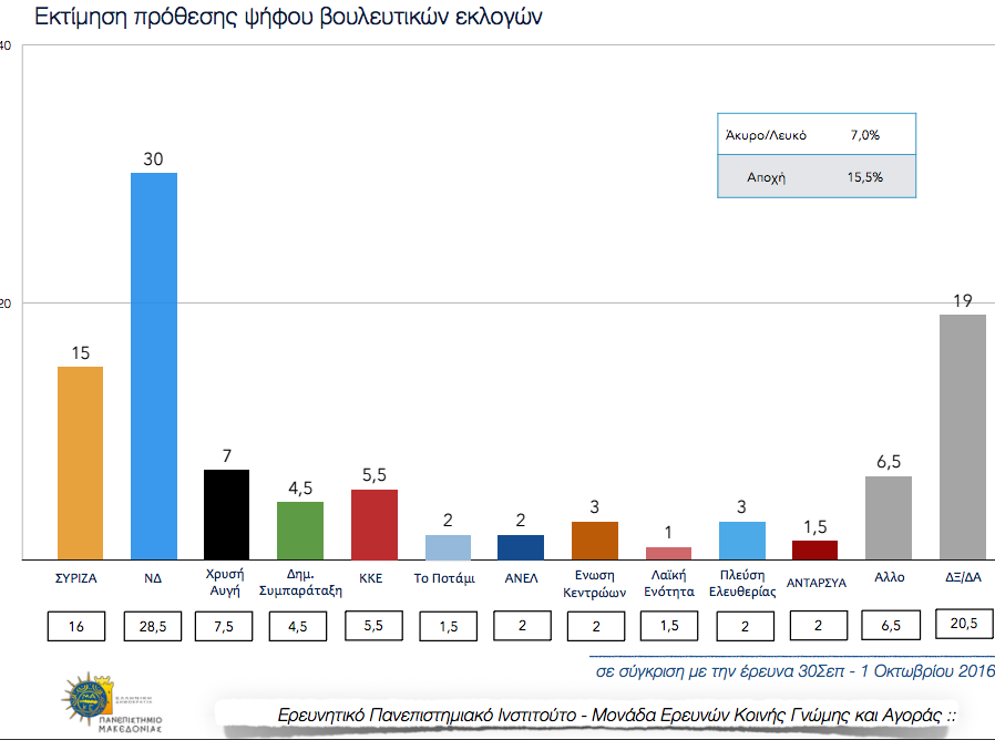 διαφορά-15-μονάδων-υπέρ-της-ν-δ-σε-νέα-δημ-2159470