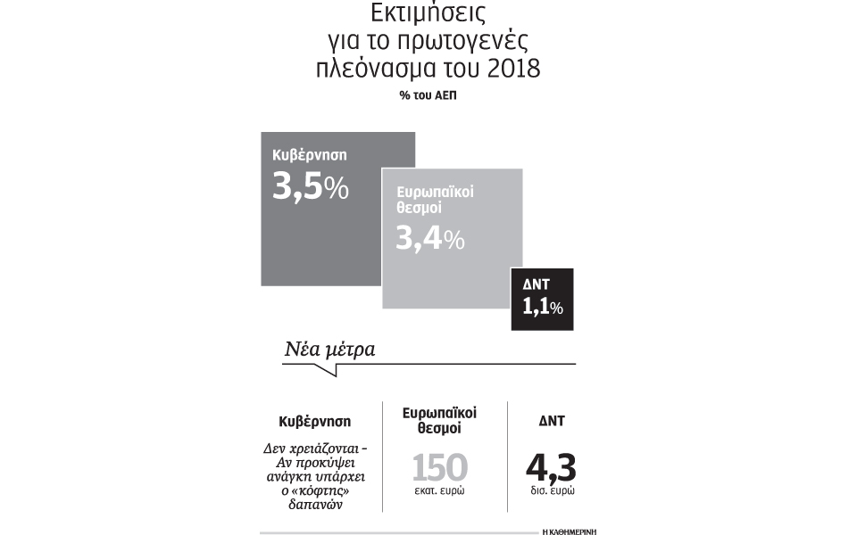 το-πρωτογενές-πλεόνασμα-35-του-αεπ-φέρν-2164748
