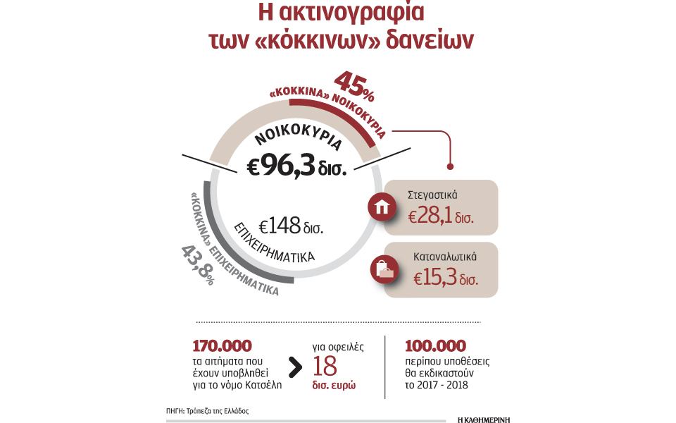 προς-ρύθμιση-δάνεια-18-δισ-μέσω-νόμου-κα-2164985