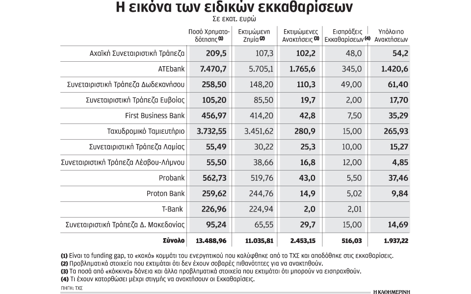 μόλις-545-εκατ-έχουν-ανακτηθεί-από-τις-υπ-2165561
