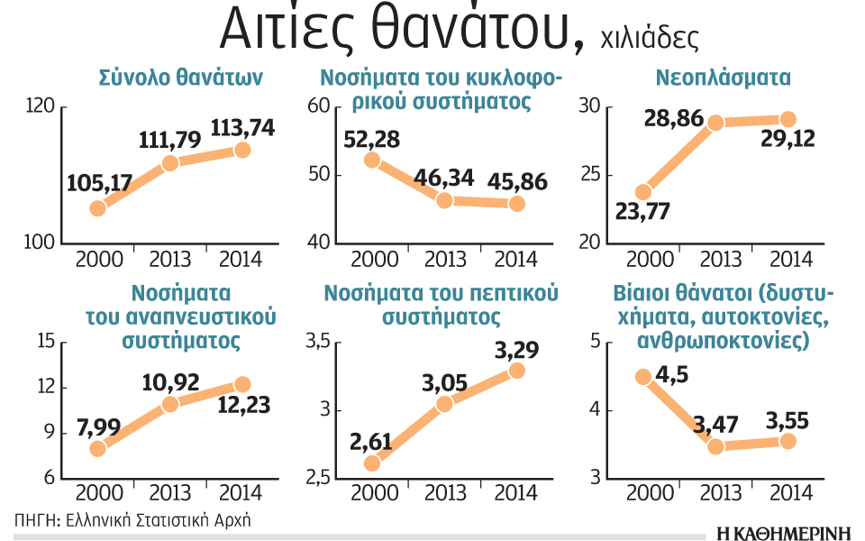 αυξήθηκαν-οι-θάνατοι-από-καρκίνο-στην-2165971
