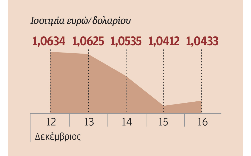 νέα-υψηλά-για-δολάριο-μετά-τις-αναθεωρ-2166179