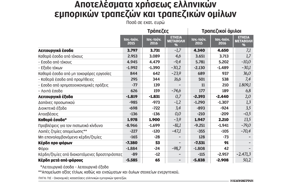 τράπεζες-αναβαλλόμενος-φόρος-για-20-έτη-2166952