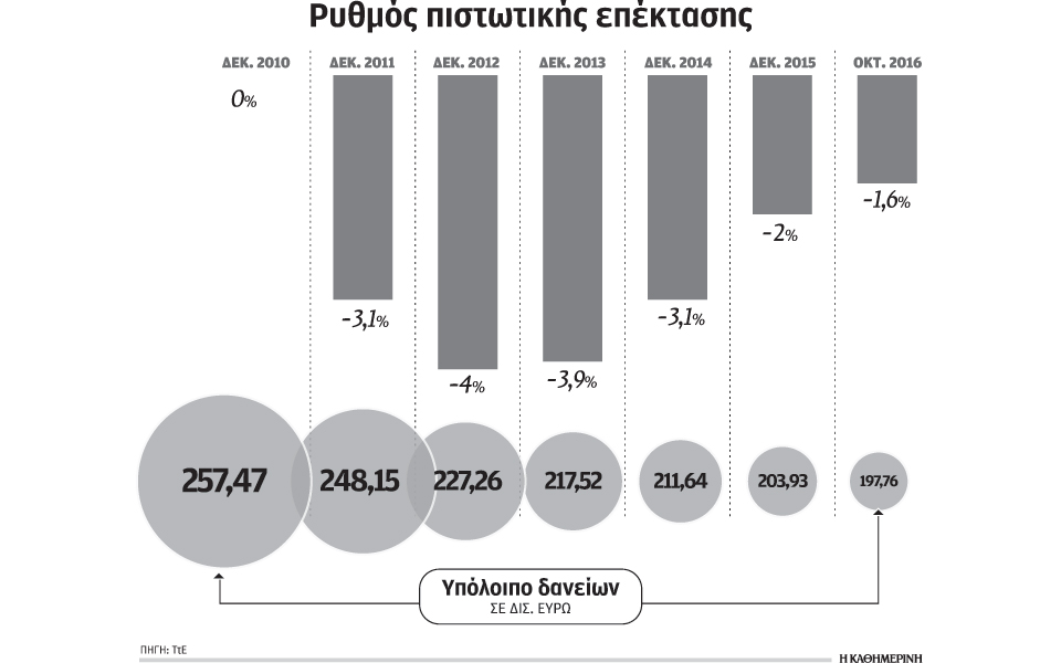 υπό-προϋποθέσεις-νέα-δάνεια-στην-αγορ-2167601