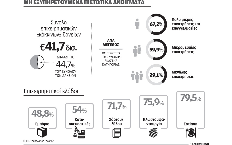 πάνω-από-το-50-των-υπερχρεωμένων-επιχειρ-2167192