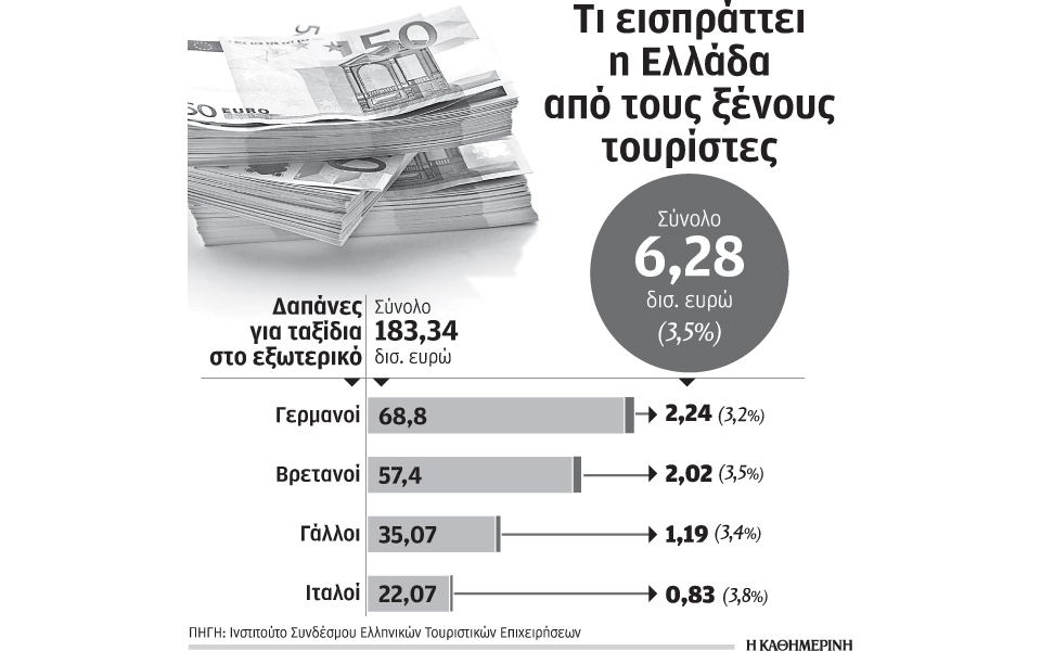 το-35-των-ταξιδιωτικών-δαπανών-γερμανών-2169283