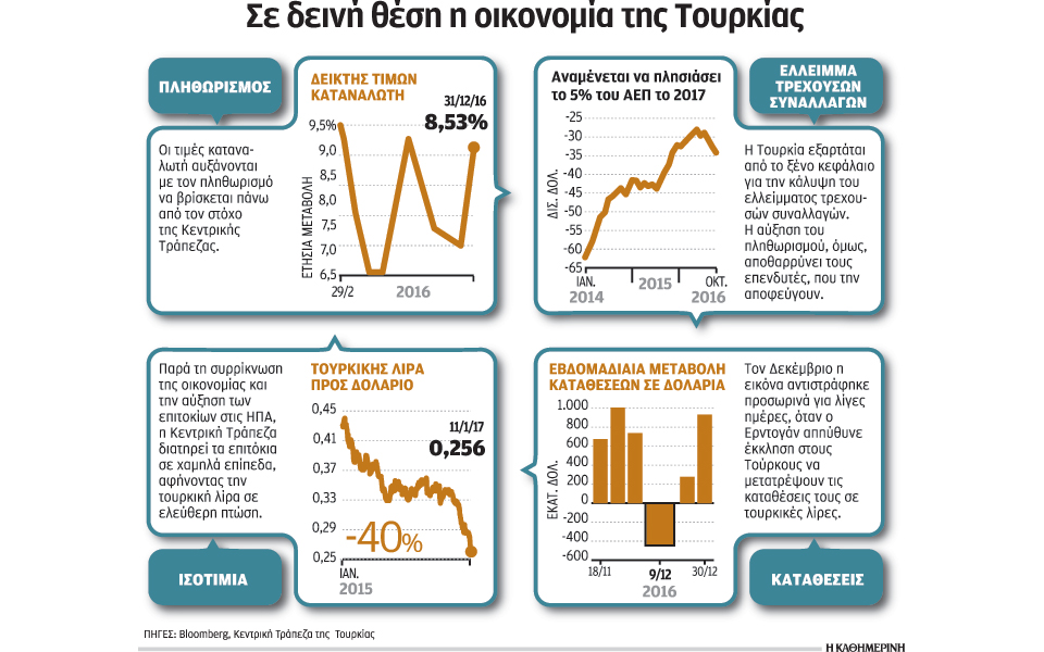 σε-ελεύθερη-πτώση-η-τουρκική-λίρα-2169619