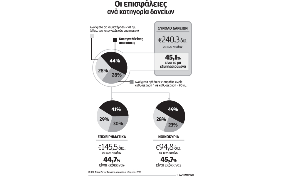 επιστρέφει-στο-κόκκινο-το-40-των-δανεί-2169809