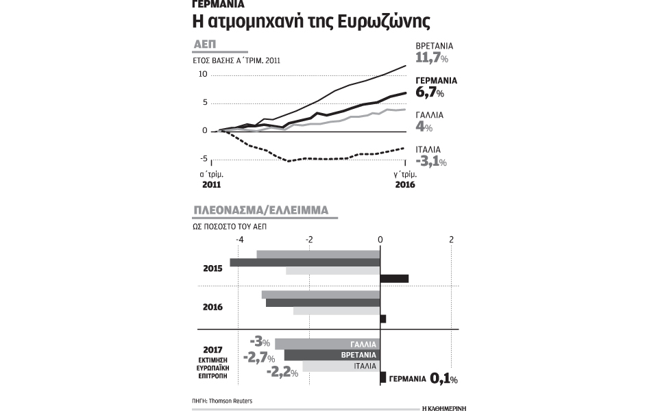 αυξήθηκε-κατά-19-το-αεπ-της-γερμανίας-στ-2169786