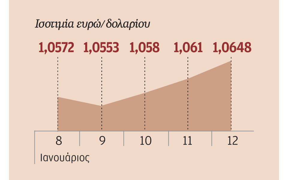 υποχώρηση-δολαρίου-εν-μέσω-αβεβαιότη-2169991