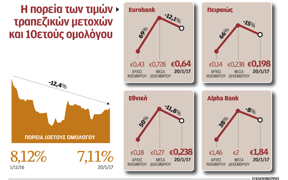 νέες-πιέσεις-σε-τραπεζικές-μετοχές-κα-2171177