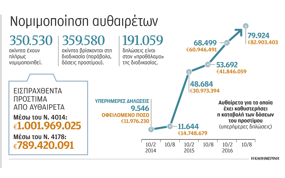 με-αργούς-ρυθμούς-η-νομιμοποίηση-των-α-2171549