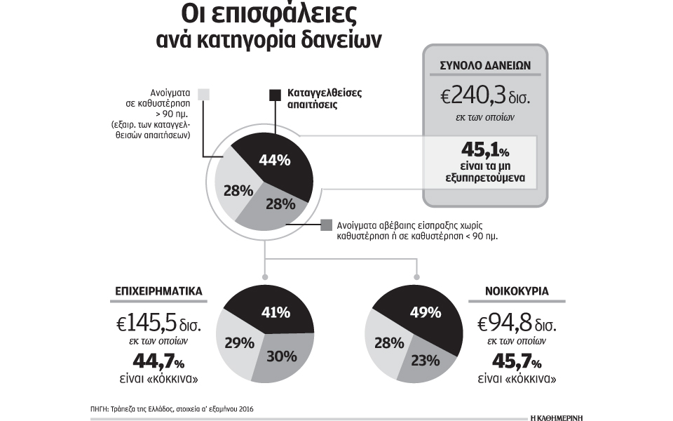 δέκα-οι-αιτήσεις-για-διαχείριση-δανεί-2171727