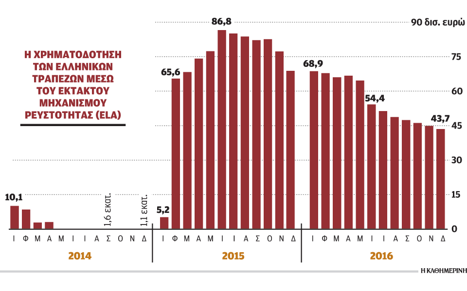 στα-40-δισ-ευρώ-επέστρεψε-η-στήριξη-τραπ-2172404