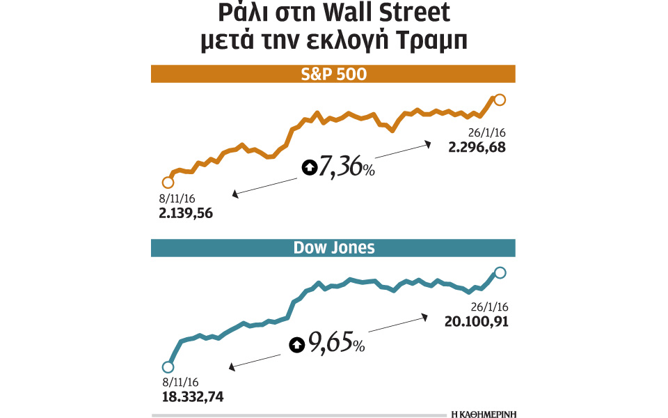 οι-αμερικανικές-αγορές-τρέχουν-με-κα-2172447