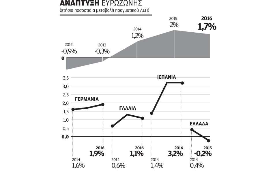 ανοδος-τιμών-επιτάχυνση-της-ανάπτυξη-2172976