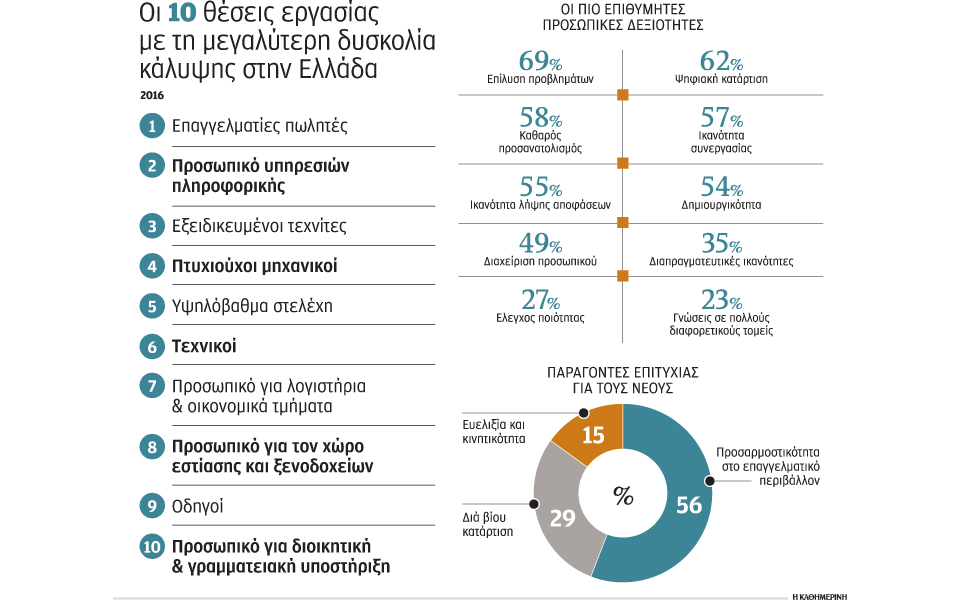 δύσκολα-καλύπτονται-θέσεις-παρά-την-α-2173666