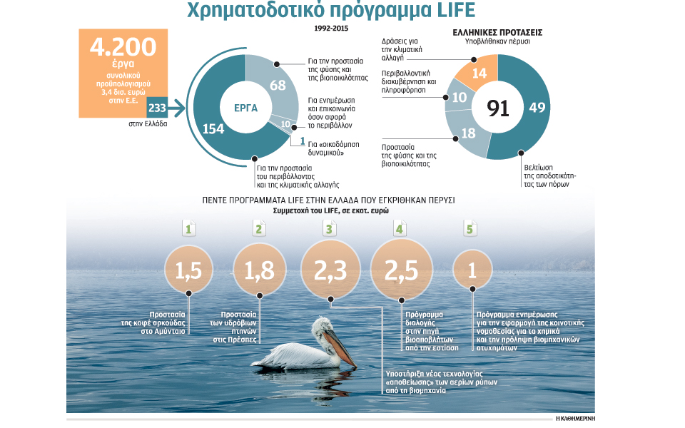 αυξημένο-ελληνικό-ενδιαφέρον-για-το-life-2173686