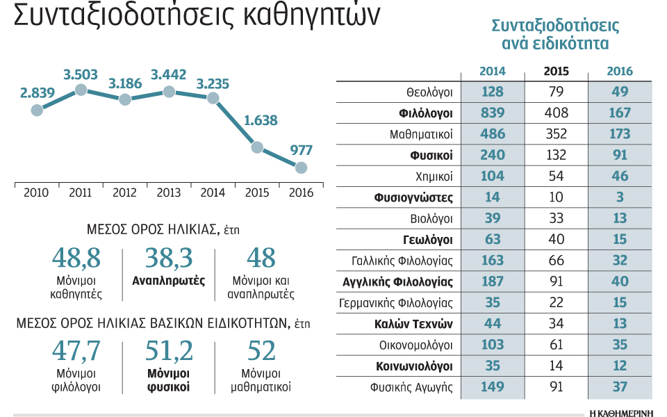 αυξάνεται-ο-μέσος-όρος-ηλικίας-εκπαιδ-2173643