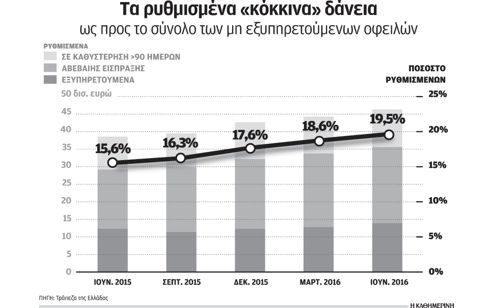 καμπανάκι-τραπεζών-για-κόκκινα-δάν-2174410