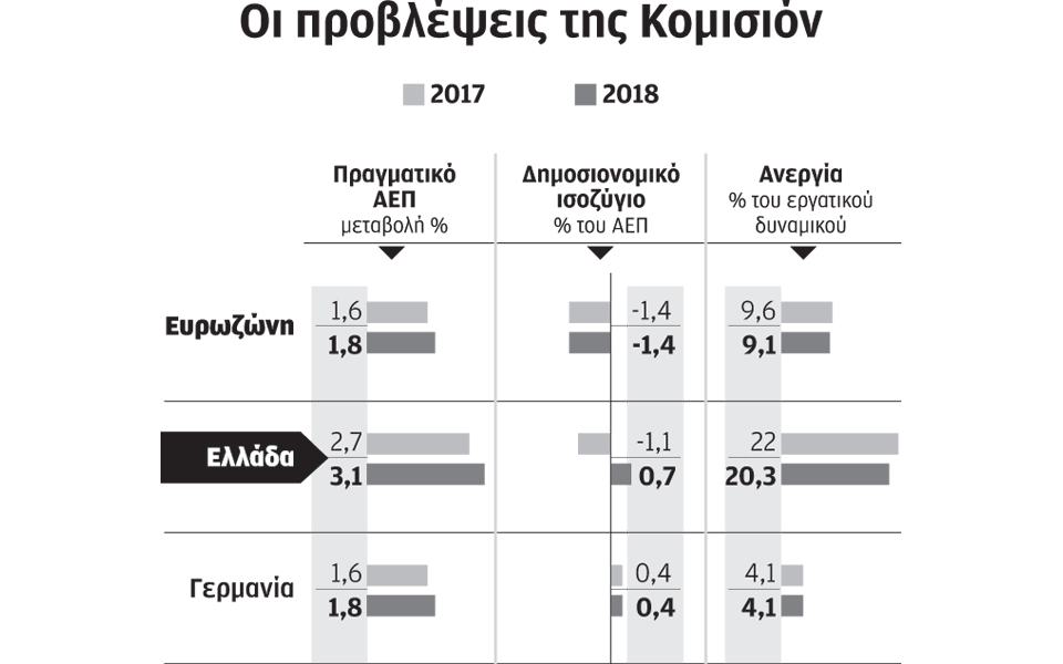 η-κομισιόν-βλέπει-ανάπτυξη-την-επόμ-2175234